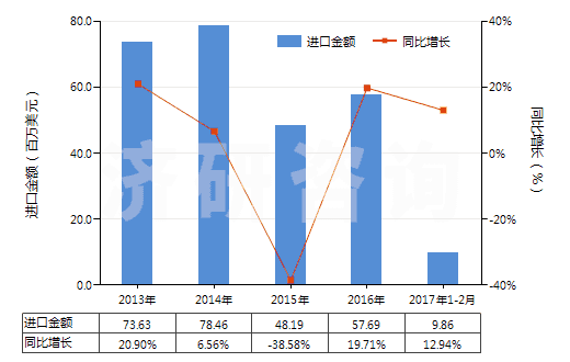 2013-2017年2月中國(guó)其他無(wú)環(huán)烴的氟化、溴化或碘化衍生物(HS29033990)進(jìn)口總額及增速統(tǒng)計(jì)